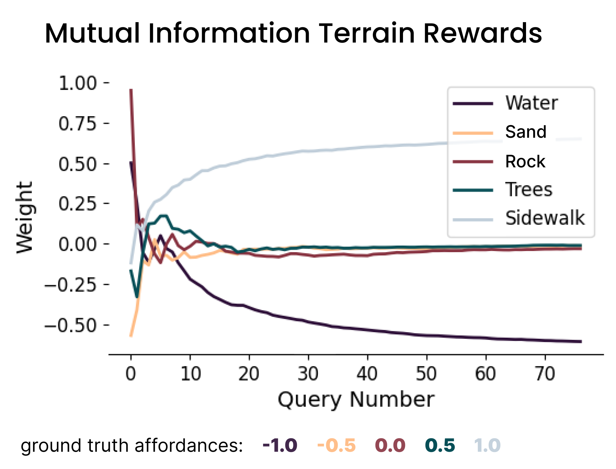 Mutual Information baseline showing terrain weights convergence over 75 queries with underrepresented terrains converging to zero